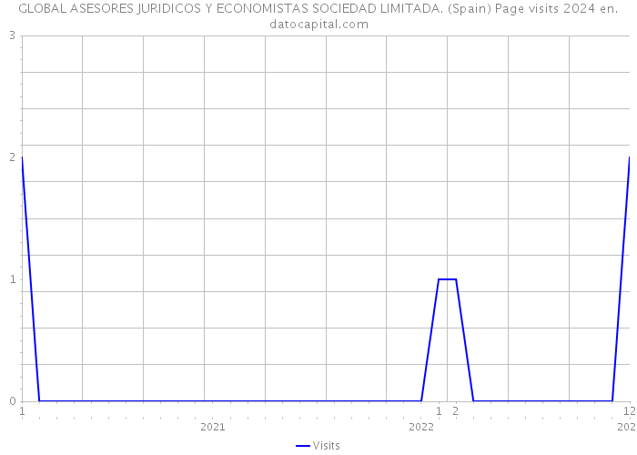 GLOBAL ASESORES JURIDICOS Y ECONOMISTAS SOCIEDAD LIMITADA. (Spain) Page visits 2024 