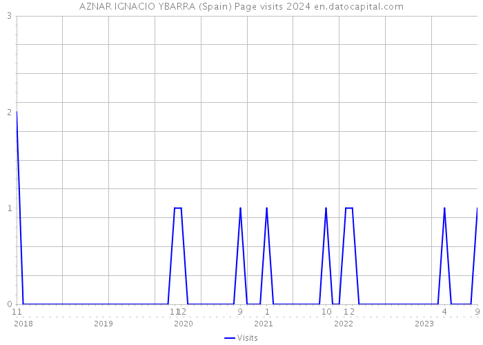 AZNAR IGNACIO YBARRA (Spain) Page visits 2024 