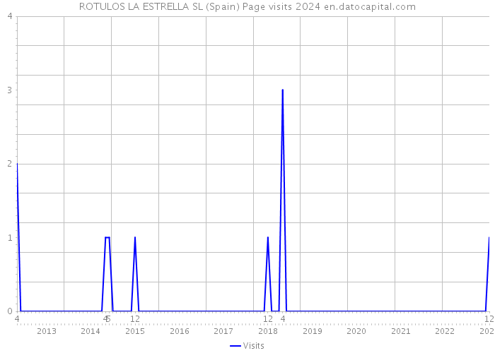ROTULOS LA ESTRELLA SL (Spain) Page visits 2024 