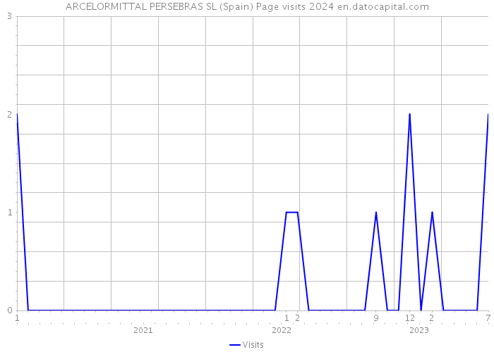 ARCELORMITTAL PERSEBRAS SL (Spain) Page visits 2024 