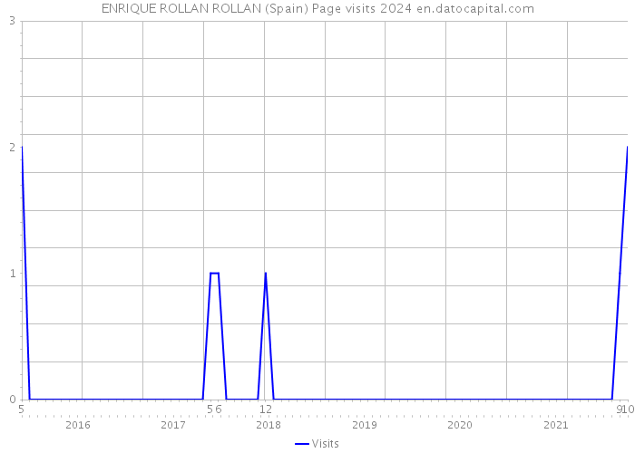 ENRIQUE ROLLAN ROLLAN (Spain) Page visits 2024 
