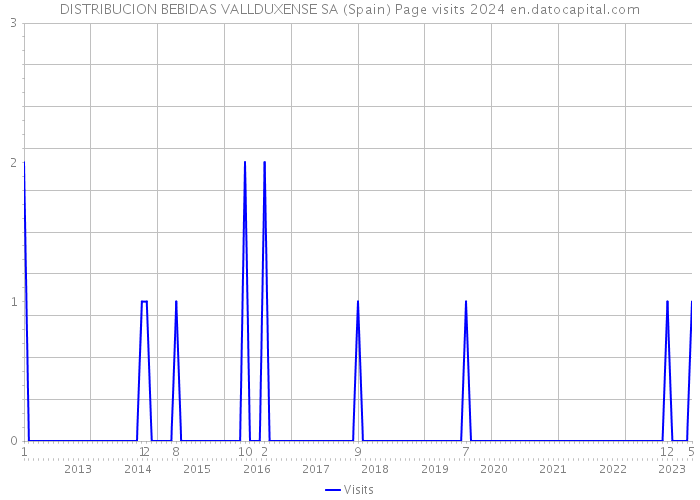 DISTRIBUCION BEBIDAS VALLDUXENSE SA (Spain) Page visits 2024 