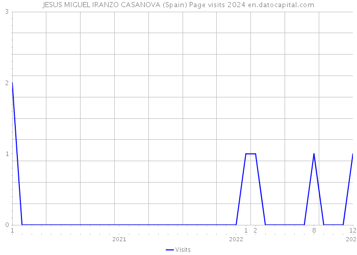 JESUS MIGUEL IRANZO CASANOVA (Spain) Page visits 2024 