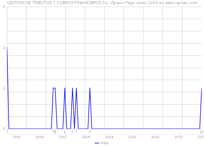 GESTION DE TRIBUTOS Y COBROS FINANCIEROS S.L. (Spain) Page visits 2024 