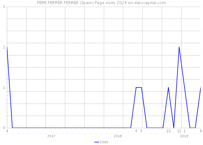 PERE FERRER FERRER (Spain) Page visits 2024 