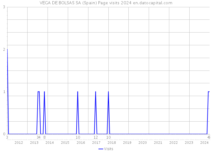 VEGA DE BOLSAS SA (Spain) Page visits 2024 