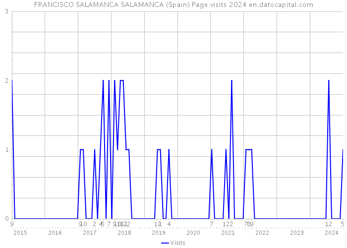 FRANCISCO SALAMANCA SALAMANCA (Spain) Page visits 2024 
