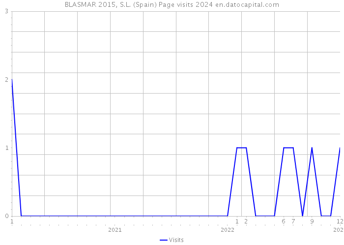 BLASMAR 2015, S.L. (Spain) Page visits 2024 