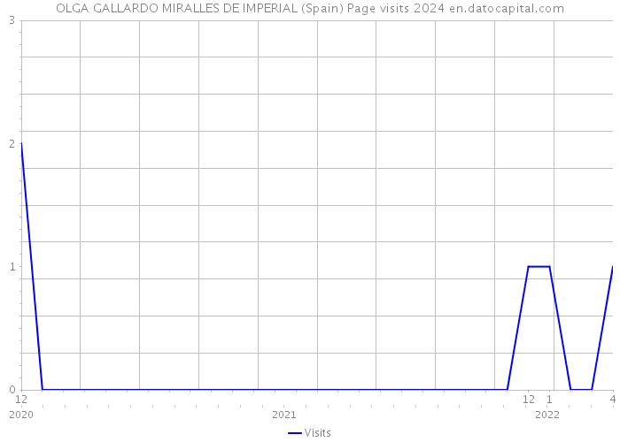 OLGA GALLARDO MIRALLES DE IMPERIAL (Spain) Page visits 2024 