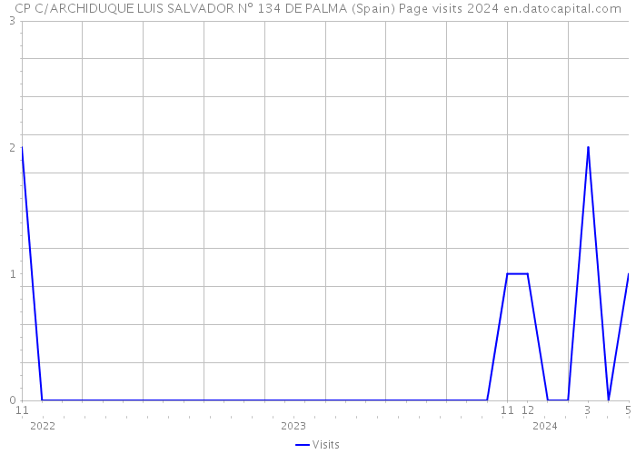 CP C/ARCHIDUQUE LUIS SALVADOR Nº 134 DE PALMA (Spain) Page visits 2024 