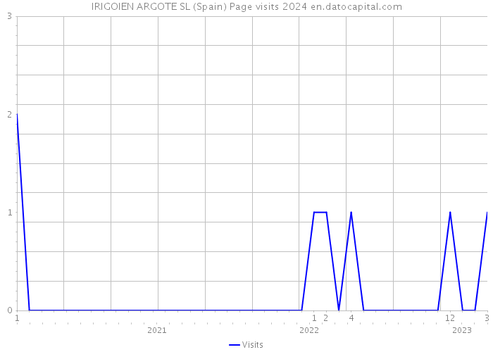 IRIGOIEN ARGOTE SL (Spain) Page visits 2024 