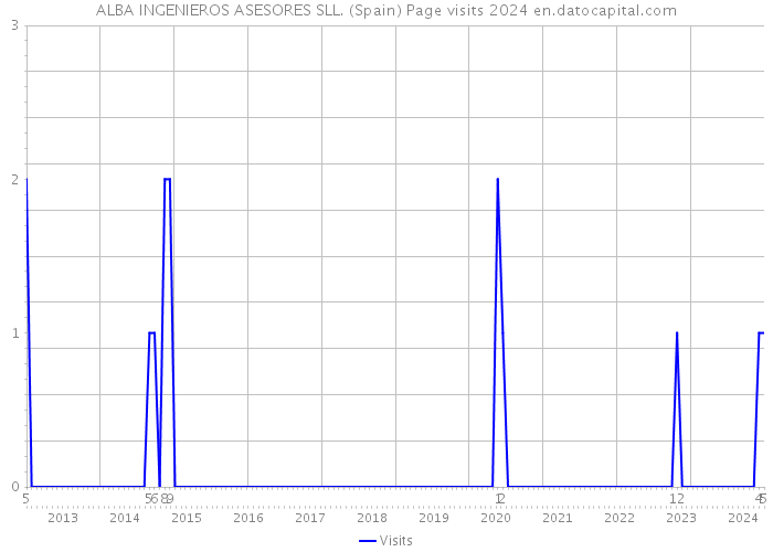ALBA INGENIEROS ASESORES SLL. (Spain) Page visits 2024 