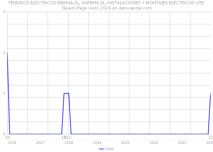 TENDIDOS ELECTRICOS MERINA,SL, ANPEMA,SL, INSTALACIONES Y MONTAJES ELECTRICOS UTE (Spain) Page visits 2024 