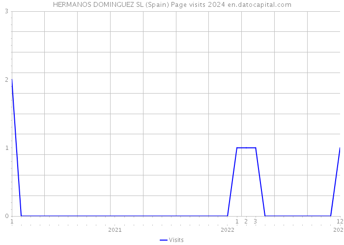 HERMANOS DOMINGUEZ SL (Spain) Page visits 2024 
