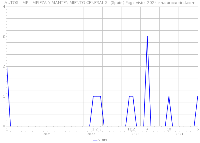 AUTOS LIMP LIMPIEZA Y MANTENIMIENTO GENERAL SL (Spain) Page visits 2024 