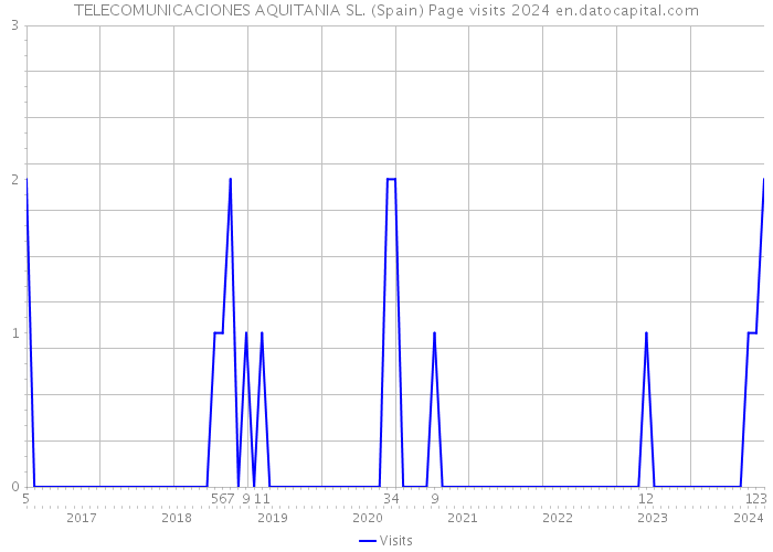 TELECOMUNICACIONES AQUITANIA SL. (Spain) Page visits 2024 