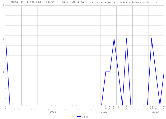OBRA NOVA CIUTADELLA SOCIEDAD LIMITADA. (Spain) Page visits 2024 
