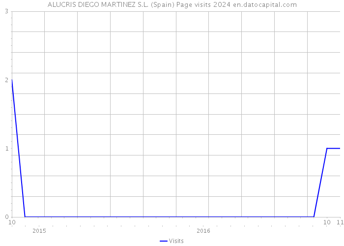 ALUCRIS DIEGO MARTINEZ S.L. (Spain) Page visits 2024 