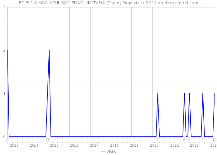 EDIFICIO MAR AZUL SOCIEDAD LIMITADA (Spain) Page visits 2024 