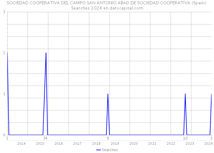 SOCIEDAD COOPERATIVA DEL CAMPO SAN ANTONIO ABAD DE SOCIEDAD COOPERATIVA (Spain) Searches 2024 