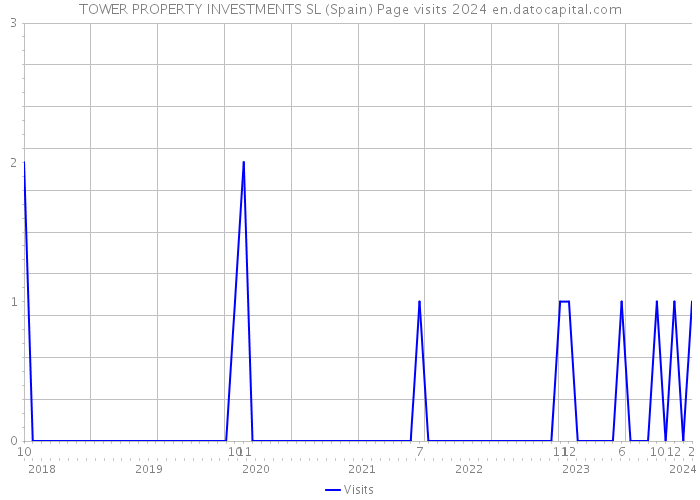 TOWER PROPERTY INVESTMENTS SL (Spain) Page visits 2024 