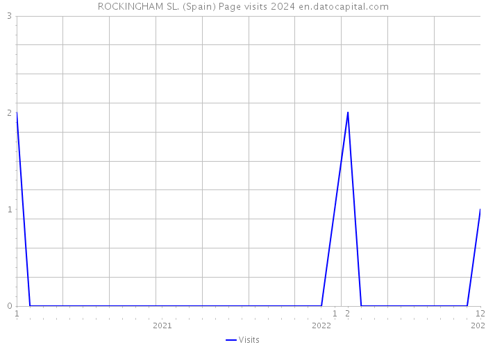 ROCKINGHAM SL. (Spain) Page visits 2024 
