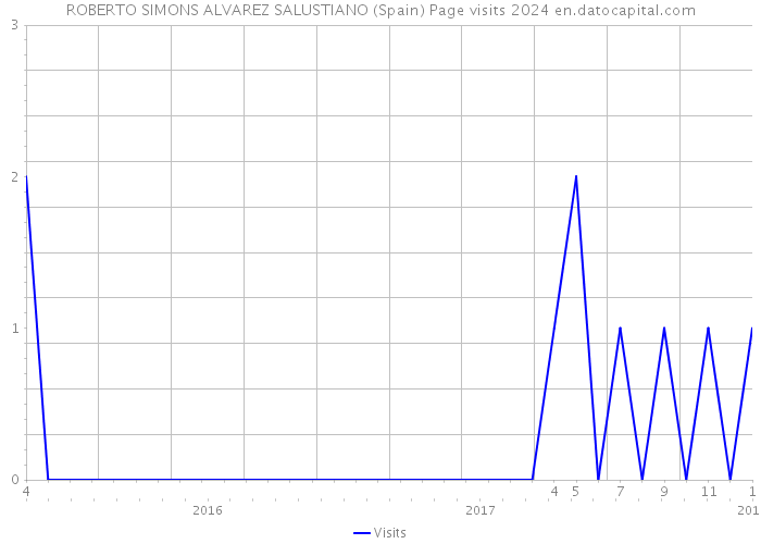 ROBERTO SIMONS ALVAREZ SALUSTIANO (Spain) Page visits 2024 