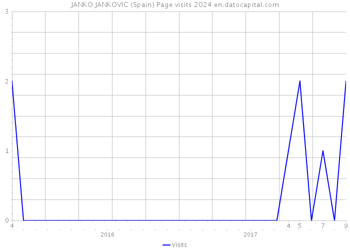 JANKO JANKOVIC (Spain) Page visits 2024 