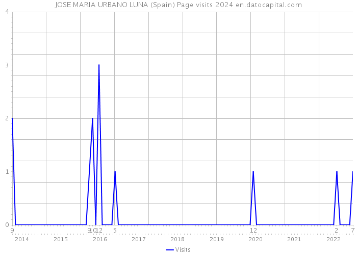 JOSE MARIA URBANO LUNA (Spain) Page visits 2024 