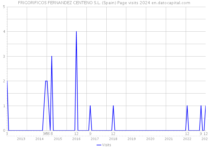 FRIGORIFICOS FERNANDEZ CENTENO S.L. (Spain) Page visits 2024 