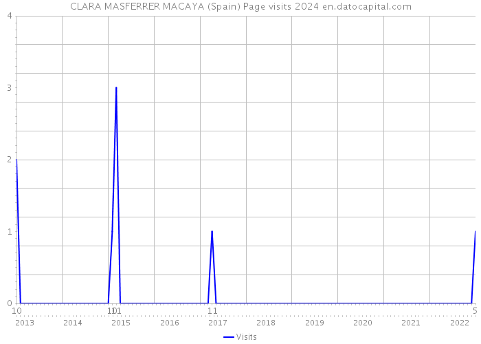 CLARA MASFERRER MACAYA (Spain) Page visits 2024 