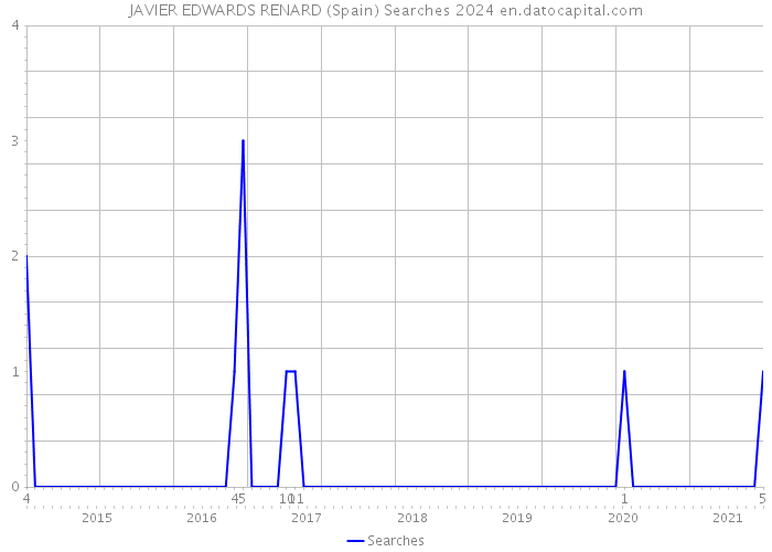 JAVIER EDWARDS RENARD (Spain) Searches 2024 