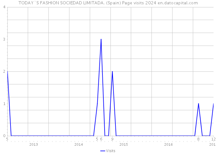 TODAY`S FASHION SOCIEDAD LIMITADA. (Spain) Page visits 2024 
