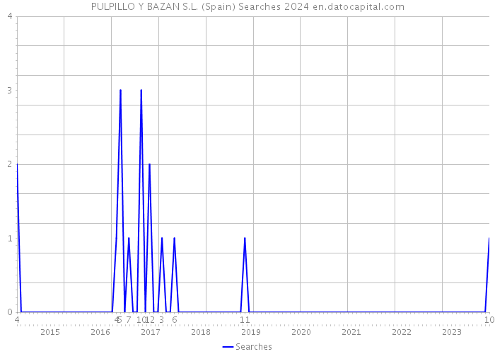 PULPILLO Y BAZAN S.L. (Spain) Searches 2024 