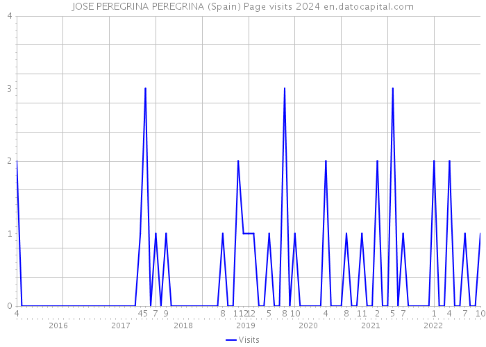 JOSE PEREGRINA PEREGRINA (Spain) Page visits 2024 