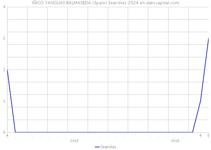 IÑIGO YANGUAS BALMASEDA (Spain) Searches 2024 