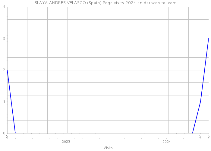 BLAYA ANDRES VELASCO (Spain) Page visits 2024 