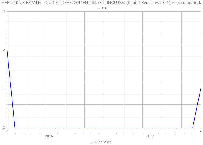 AER LINGUS ESPANA TOURIST DEVELOPMENT SA (EXTINGUIDA) (Spain) Searches 2024 