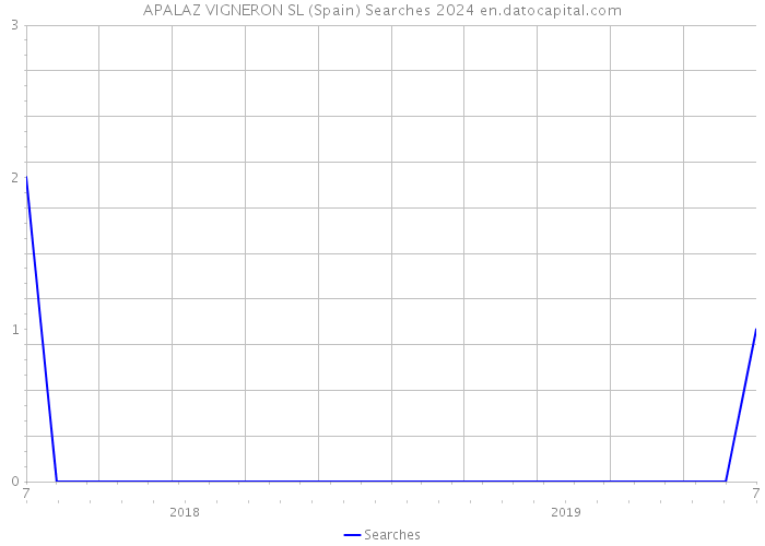 APALAZ VIGNERON SL (Spain) Searches 2024 