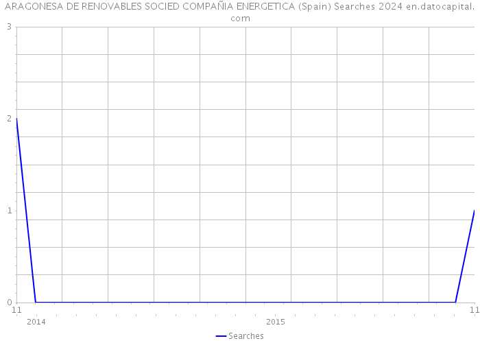 ARAGONESA DE RENOVABLES SOCIED COMPAÑIA ENERGETICA (Spain) Searches 2024 