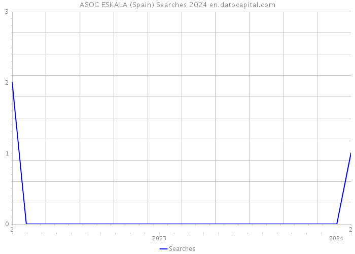 ASOC ESKALA (Spain) Searches 2024 