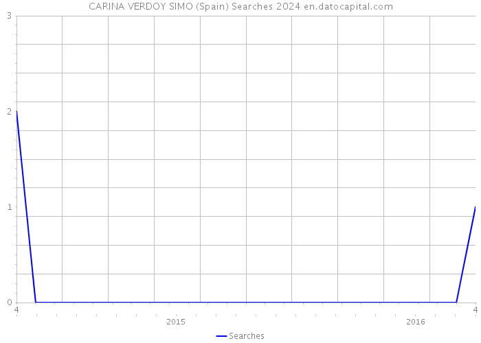 CARINA VERDOY SIMO (Spain) Searches 2024 