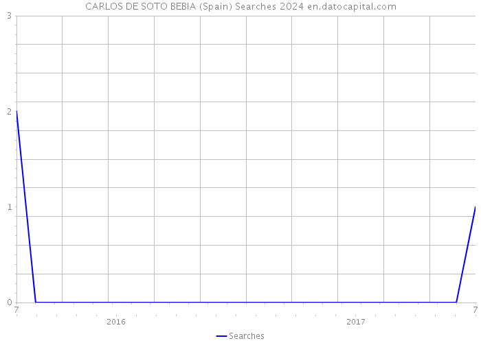 CARLOS DE SOTO BEBIA (Spain) Searches 2024 