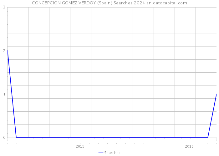CONCEPCION GOMEZ VERDOY (Spain) Searches 2024 