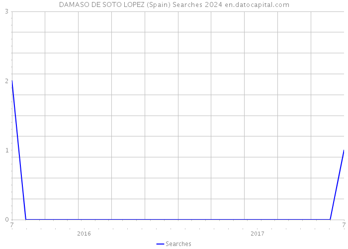 DAMASO DE SOTO LOPEZ (Spain) Searches 2024 