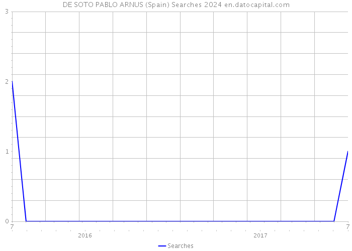DE SOTO PABLO ARNUS (Spain) Searches 2024 