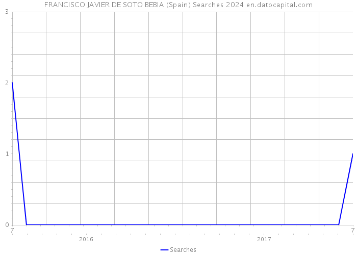 FRANCISCO JAVIER DE SOTO BEBIA (Spain) Searches 2024 