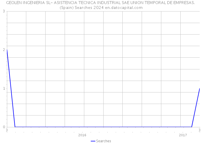 GEOLEN INGENIERIA SL- ASISTENCIA TECNICA INDUSTRIAL SAE UNION TEMPORAL DE EMPRESAS. (Spain) Searches 2024 