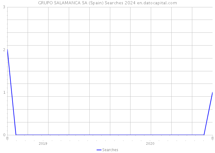 GRUPO SALAMANCA SA (Spain) Searches 2024 