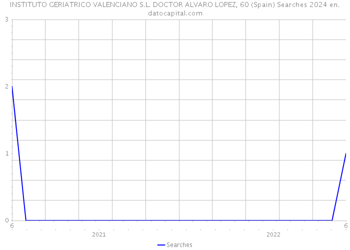 INSTITUTO GERIATRICO VALENCIANO S.L. DOCTOR ALVARO LOPEZ, 60 (Spain) Searches 2024 